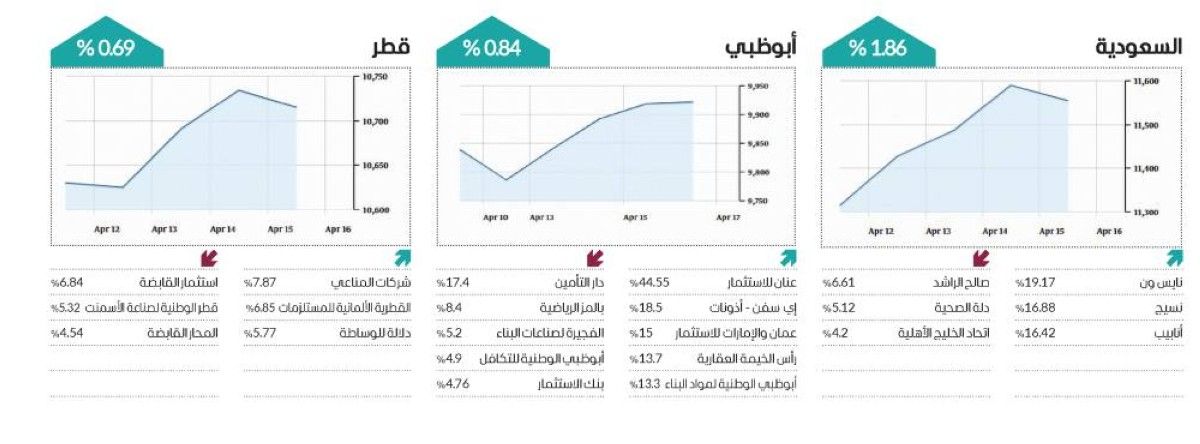 ارتفاع جماعي لمؤشرات الأسواق العربية في أسبوع