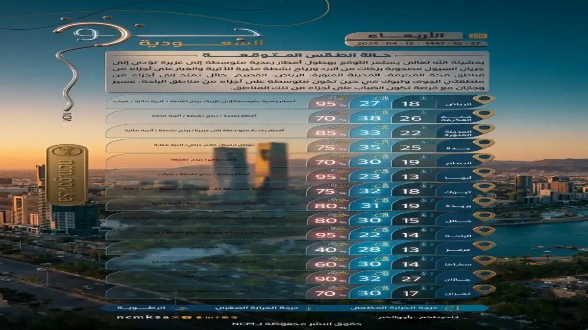 رسمياً: الأرصاد تطلق تحذيراً من أمطار رعدية صادمة ورياح خطيرة تصل لـ42 كم/س تؤثر على 12 منطقة… إعجاب الأهالي