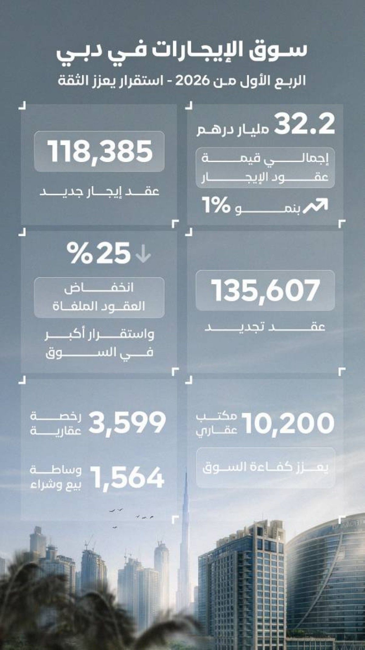 "الأراضي والأملاك": سوق الإيجارات في دبي يحافظ على استقراره مدعوماً بتكامل البيئة التنظيميّة واستمراريّة الثقة