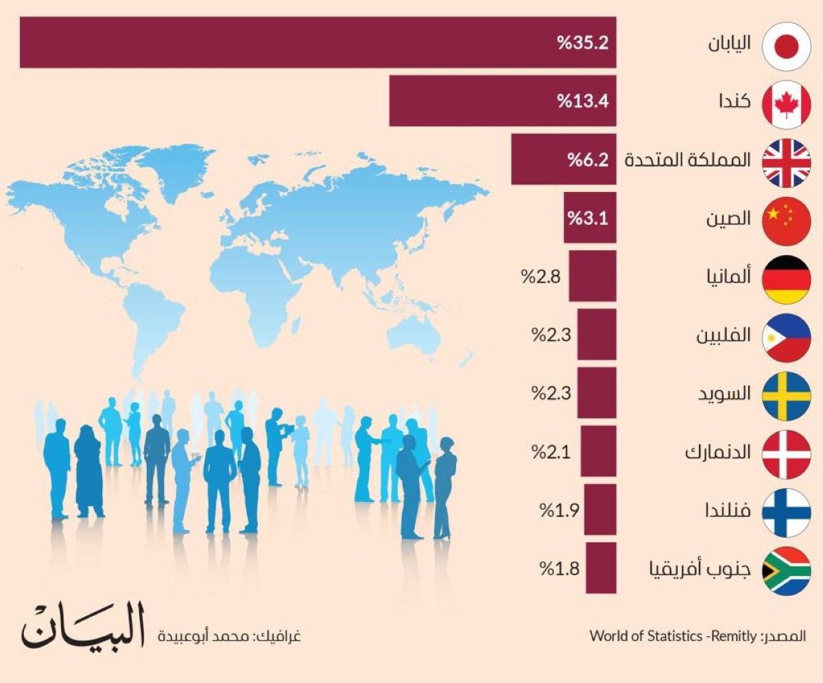 اليابان تتصدر مؤشر «الأكثر تهذيباً عالمياً»