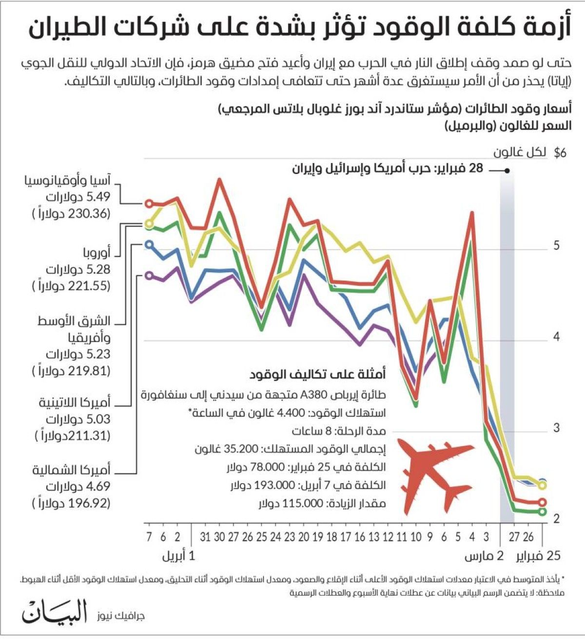 «أزمة وقود» توقف محركات الطائرات عالمياً.. واختفاء وجهات