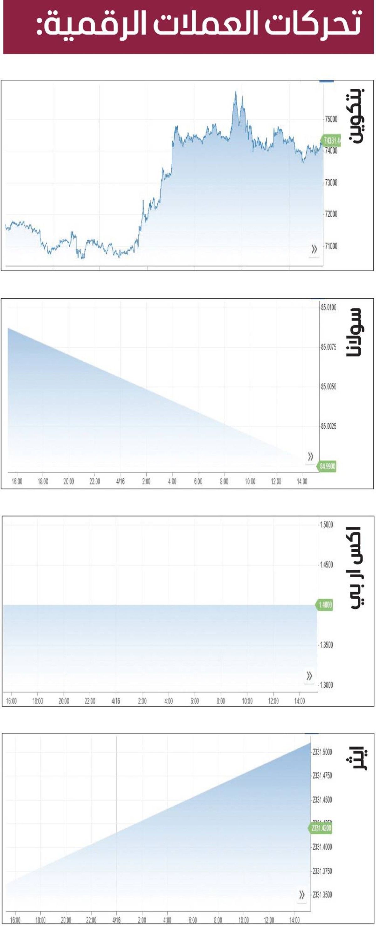 «بتكوين» دون 75 ألف دولار