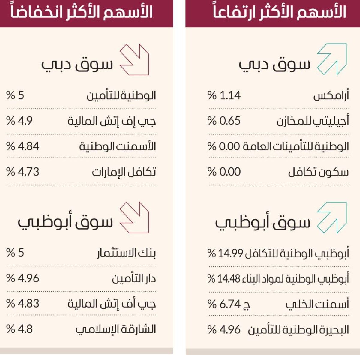 الحذر يسيطر على أداء الأسواق العربية بتحركات عرضية