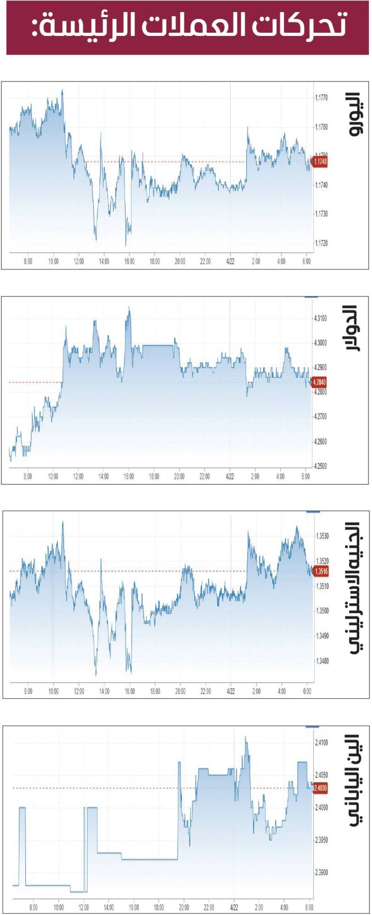 الدولار يستقر قرب ​أعلى مستوى في أسبوع