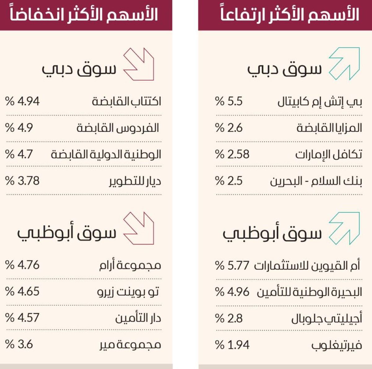 ترقّب حذر يسيطر على أداء الأسواق العربية.. والسيولة تنتعش