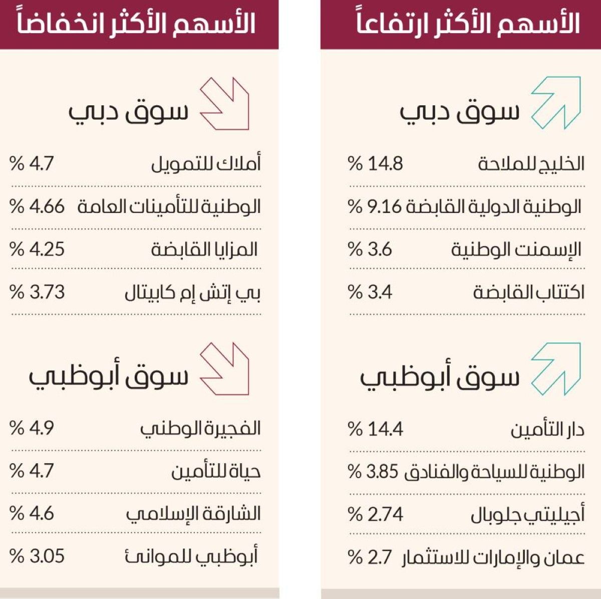 سوق دبي يستقر بدعم نتائج البنوك.. و«الخليج للملاحة» بالحد الأقصى