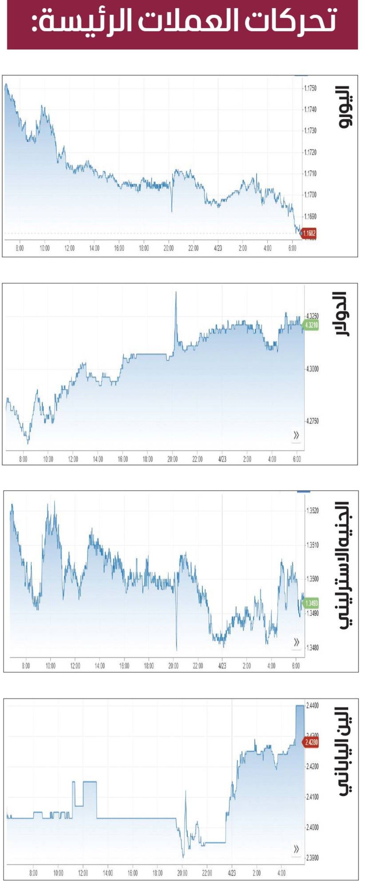 الدولار قرب أعلى مستوى في 10 أيام