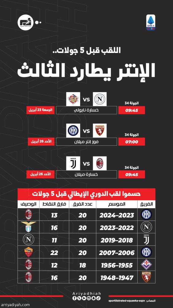 بسيناريو مانشيني وإنزاجي.. الإنتر يحلم باللقب الـ 21
