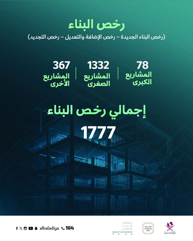 البلدية: 1777 رخصة بناء مشاريع.. واعتماد 65 ألف مخطط
