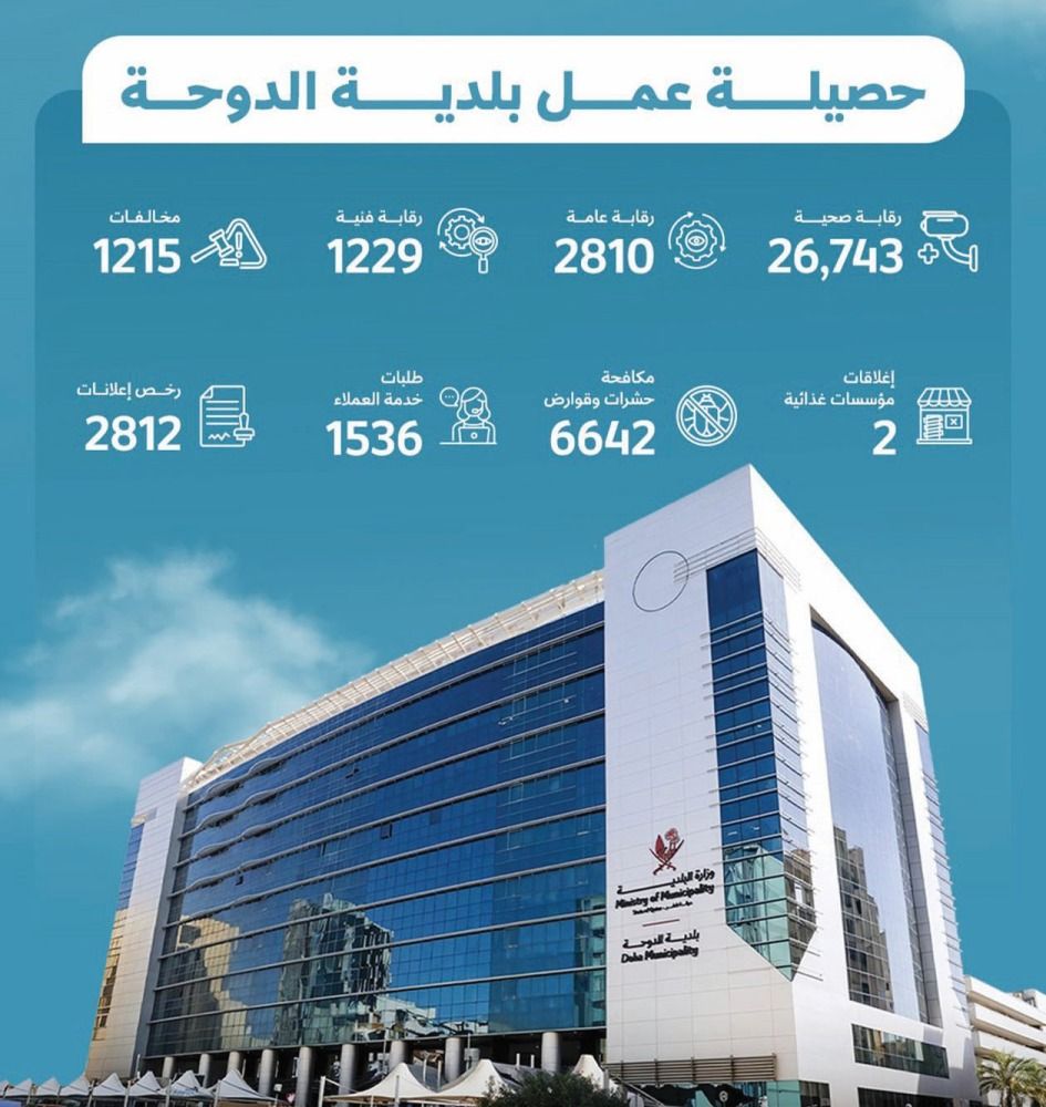 لعدم الالتزام باللوائح والاشتراطات القانونية.. «البلدية»: 4243 مخالفة وإغلاق 31 مؤسسة غذائية بالربع الأول