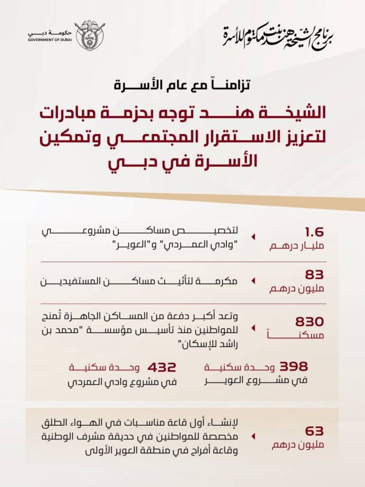الشيخة هند توجه بحزمة مبادرات لتعزيز الاستقرار المجتمعي وتمكين الأسر في دبي