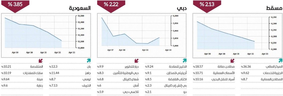 الأسواق العربية تحت الضغط في أسبوع