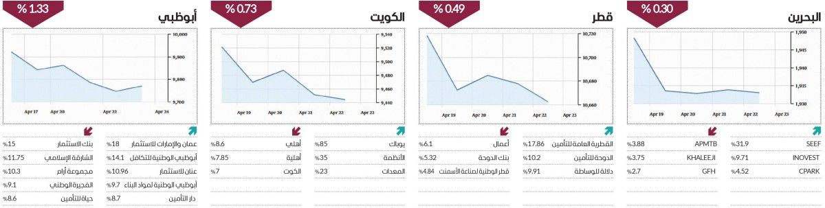 الأسواق العربية تحت الضغط في أسبوع