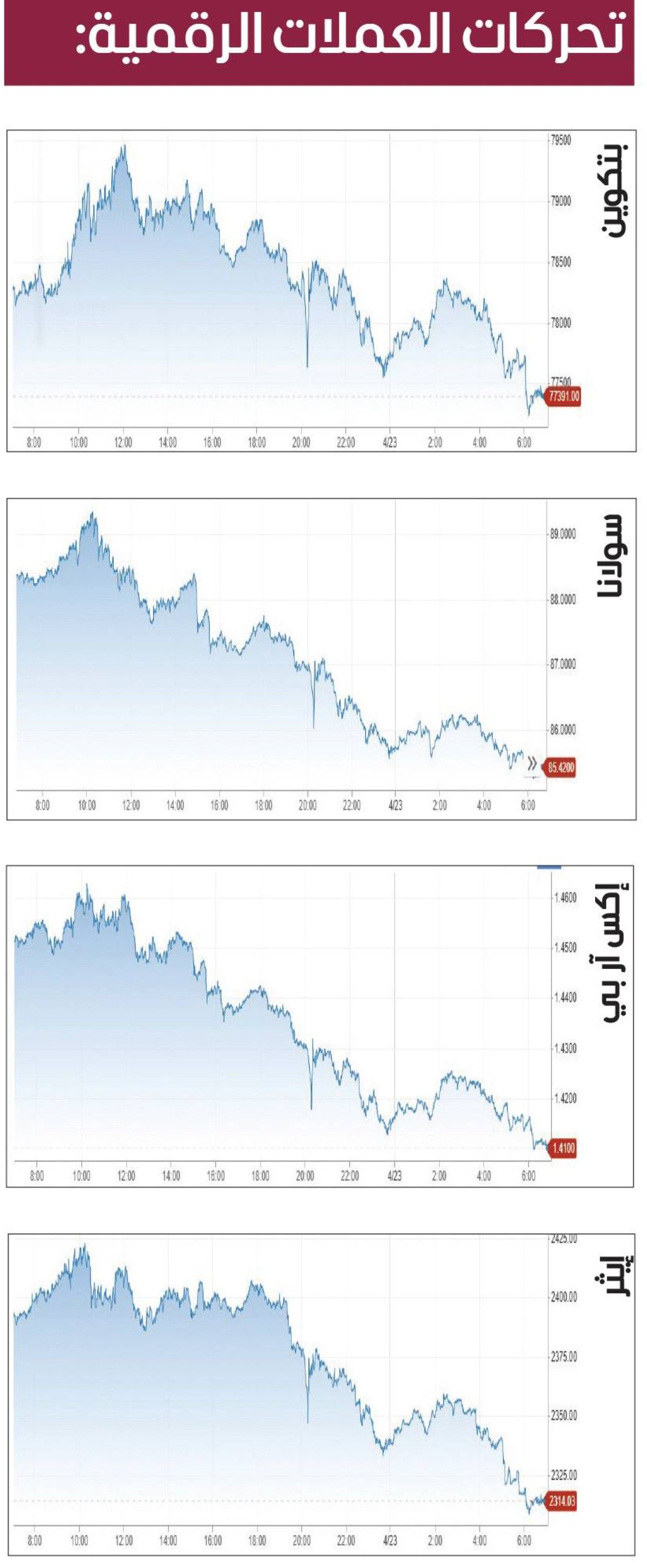 تراجع جماعي للعملات المشفرة