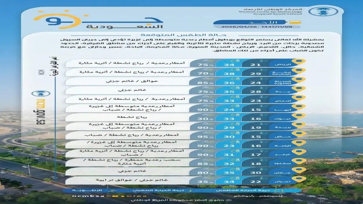 عاجل.. أمطار غزيرة ورياح تصل إلى 50 كم/ساعة تضرب معظم المناطق!