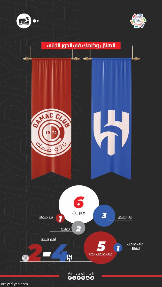 الدور الثاني.. 3 انتصارات هلالية وضمك يخطف الأول في أبها