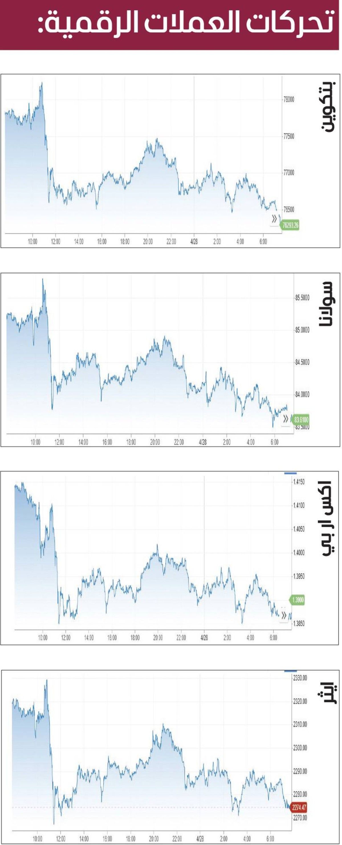 «بتكوين» تواجه اختبار المقاومة