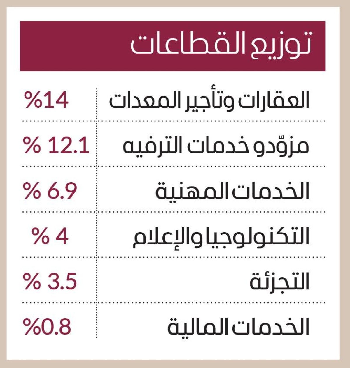 سوق العمل في الإمارات يحافظ على صلابته وسط تراجع عالمي