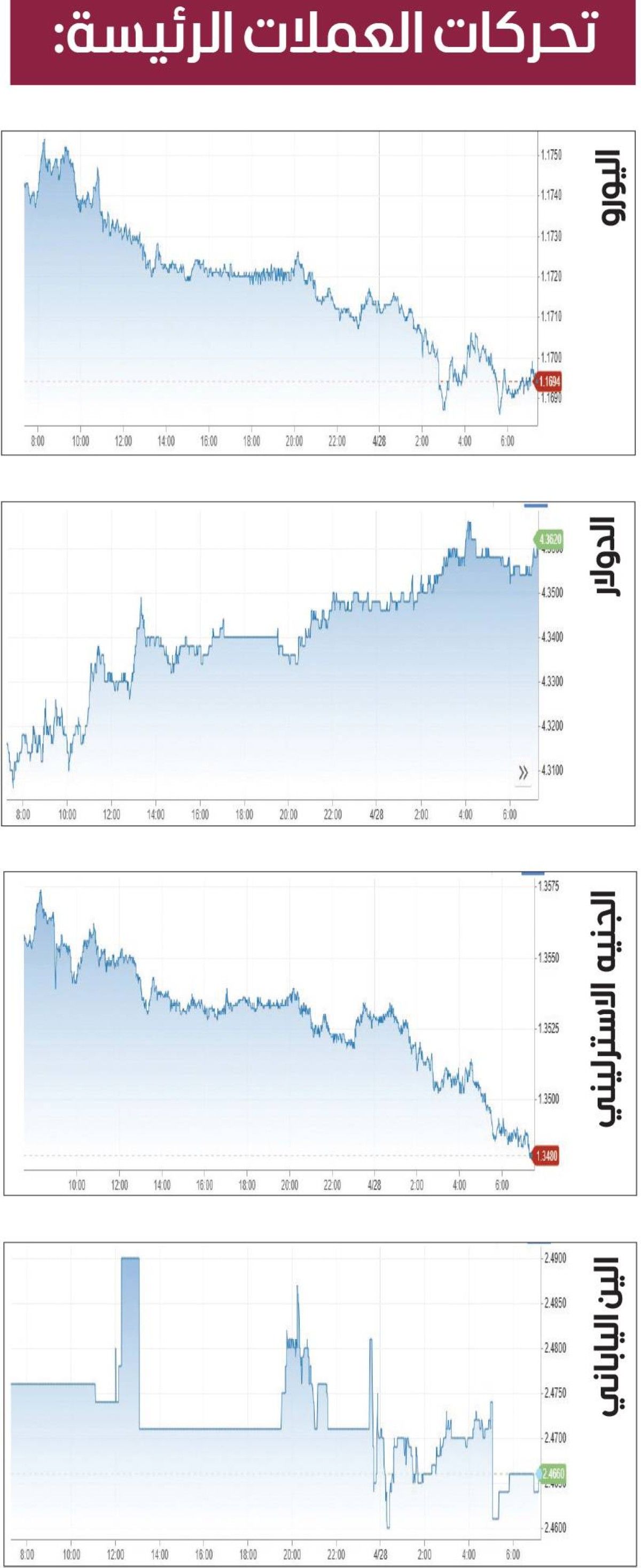 الدولار ينهي خسائر يومين