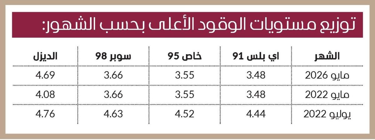 أسعار الوقود في الإمارات بين الأقل عالمياً