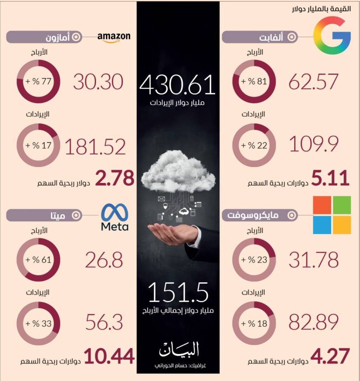 الحوسبة السحابية تحلّق بأرباح «عمالقة التكنولوجيا» في الربع الأول