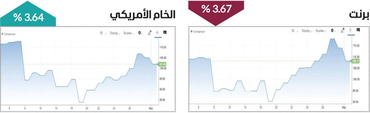 أداء متباين للنفط