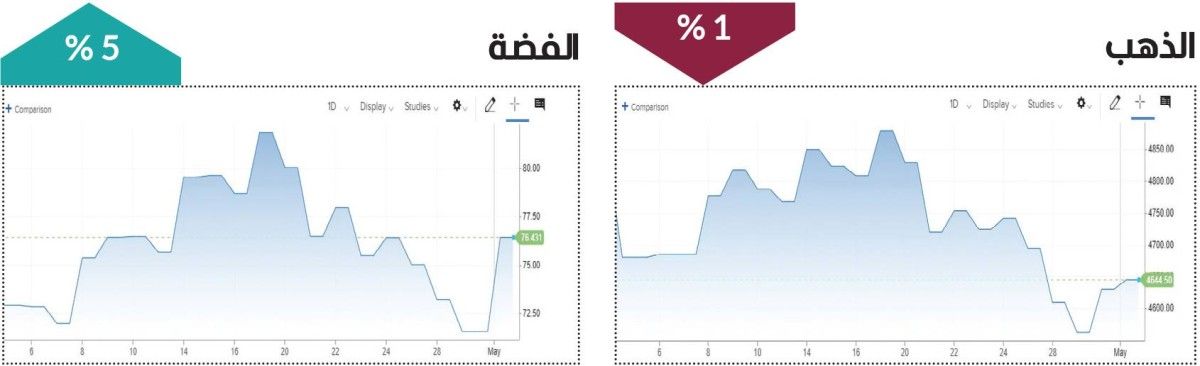 الفضة تلمع.. والذهب يخفت