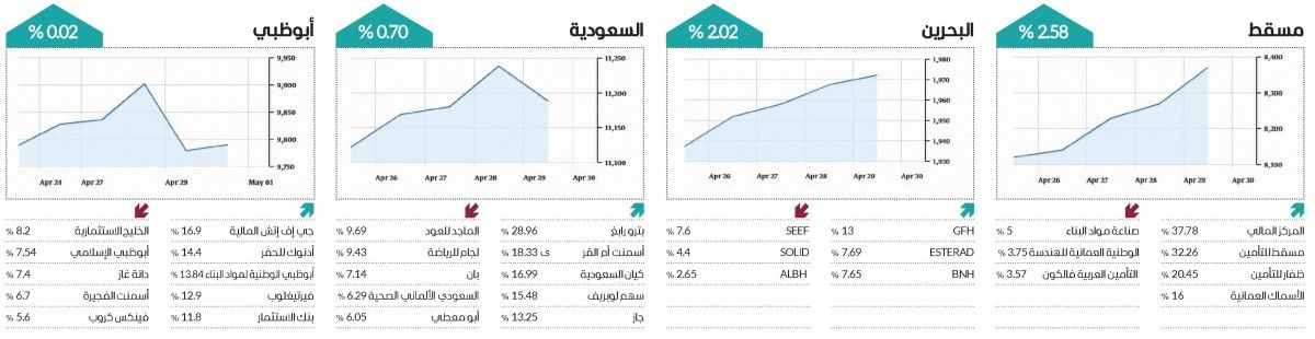 موسم النتائج يتلاعب بمؤشرات الأسهم العربية