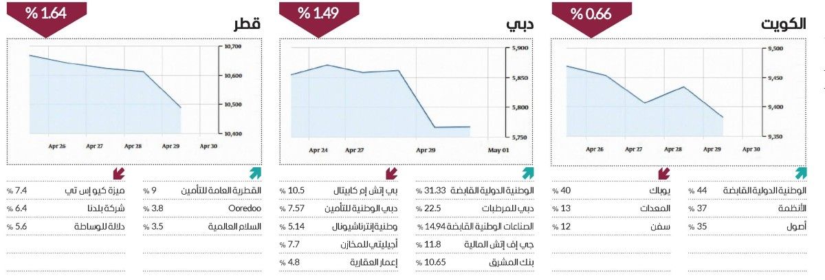 موسم النتائج يتلاعب بمؤشرات الأسهم العربية