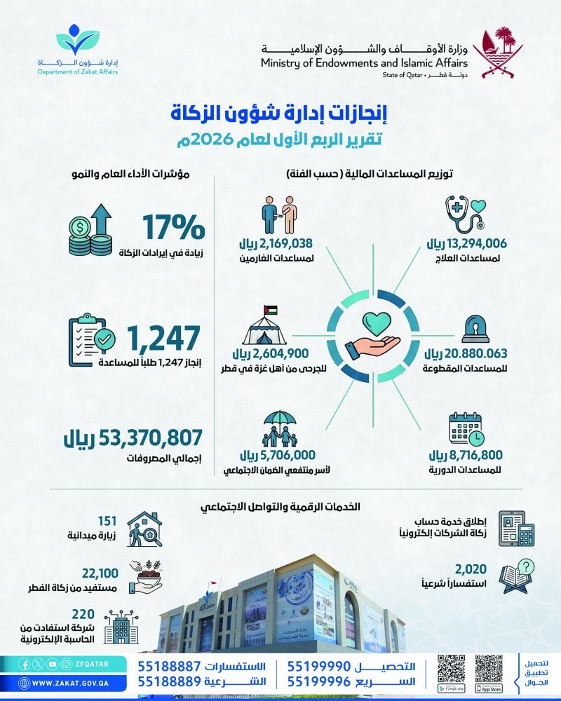 17 % النمو بالإيرادات.. وتوسع في الخدمات الرقمية.. شؤون الزكاة: 53 مليون ريال مصروفات للمستحقين بالربع الأول
