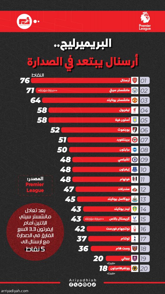 بالتعادل.. إيفرتون يربك أوراق السيتي