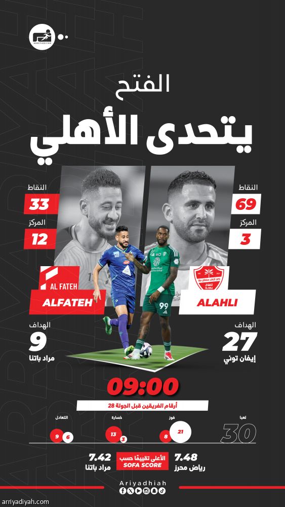 في جدة.. الفتح يطارد الفوز الغائب على الأهلي