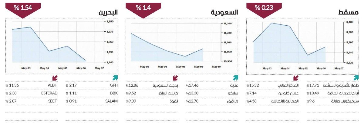 5 أسواق عربية تتزين بـ«الأخضر» في أول أسابيع مايو