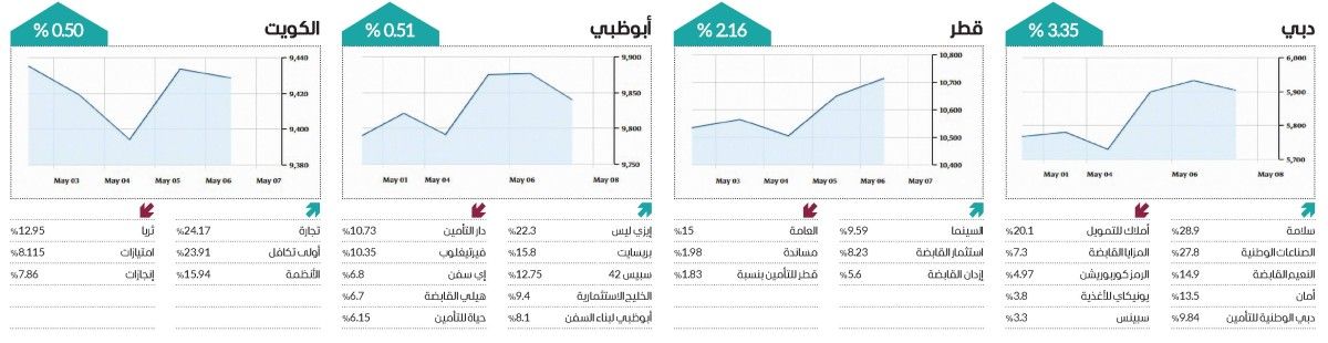5 أسواق عربية تتزين بـ«الأخضر» في أول أسابيع مايو