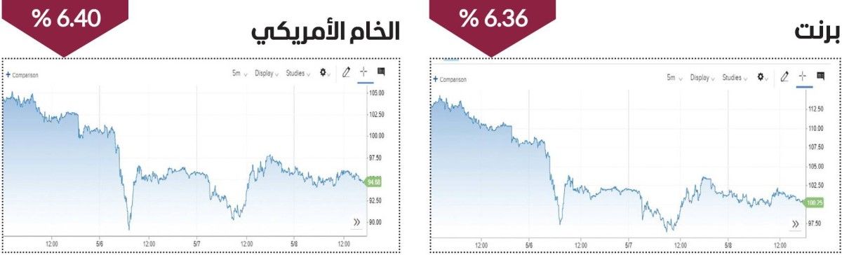 تطورات المنطقة تهبط بأسعار النفط