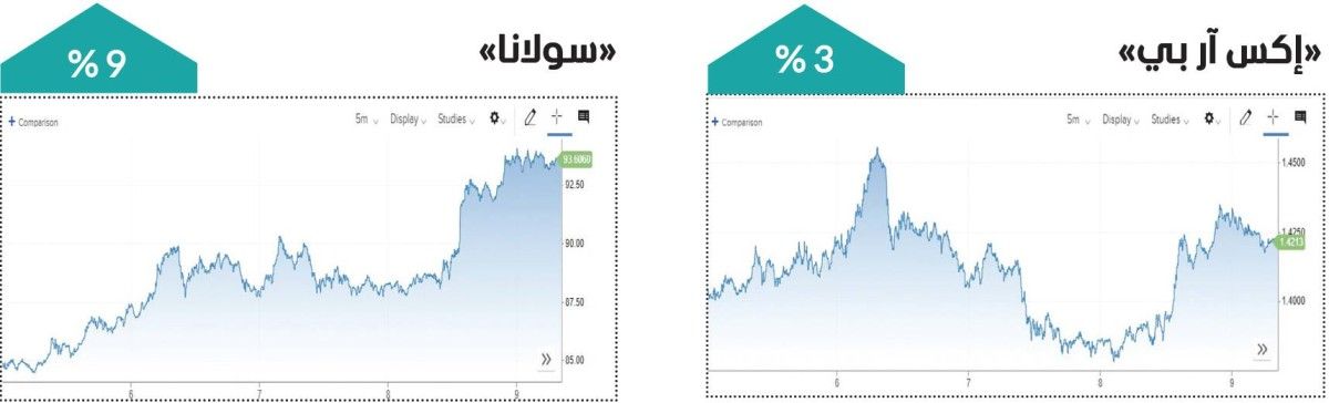العملات المشفرة.. مكاسب متواصلة منذ بداية مايو