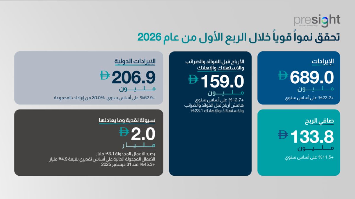 133.8 مليون درهم أرباح "بريسايت" خلال الربع الأول