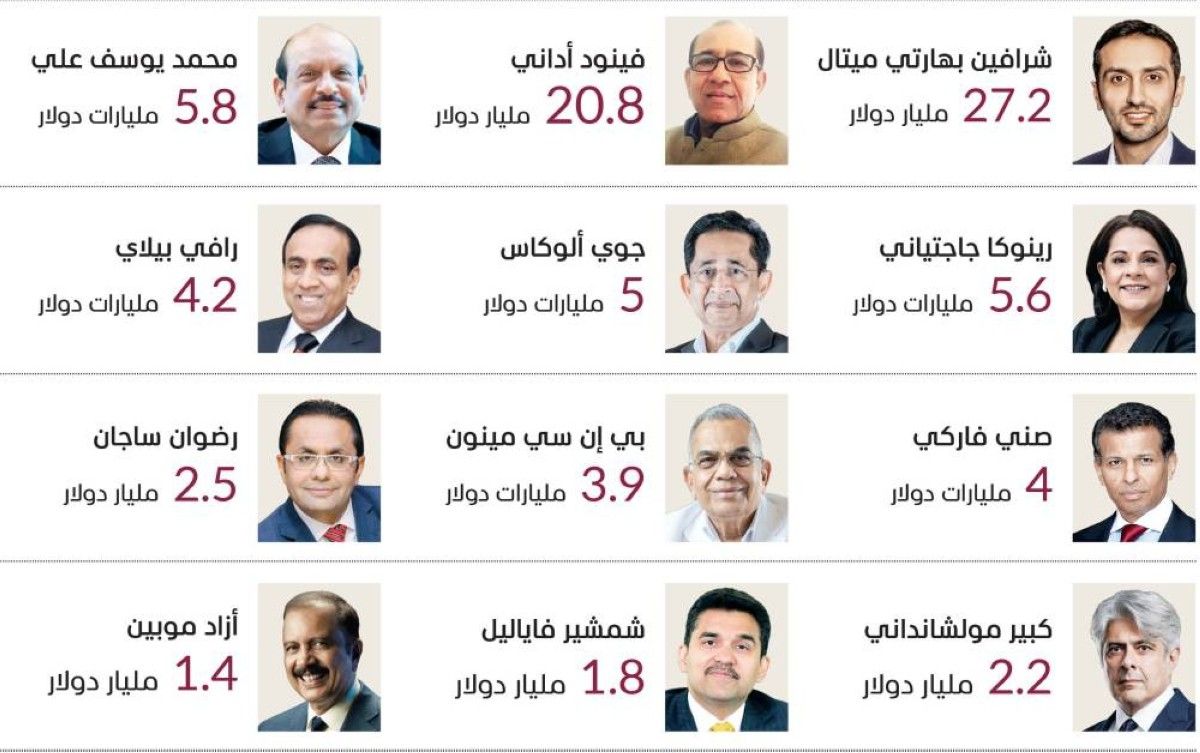 الإمارات.. عاصمة المليارديرات الهنود في الشرق الأوسط