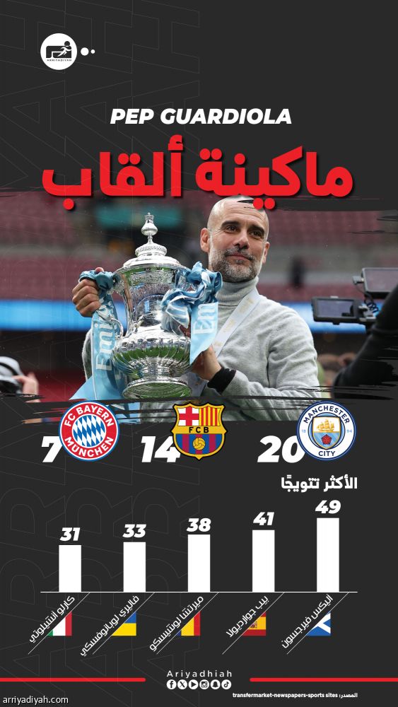 جوارديولا.. اللقب الـ 20 مع سيتي