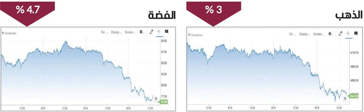 الذهب يفقد بريقه.. والفضة تهدأ