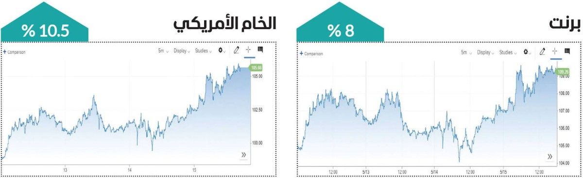 مكاسب أسبوعية لافتة للنفط