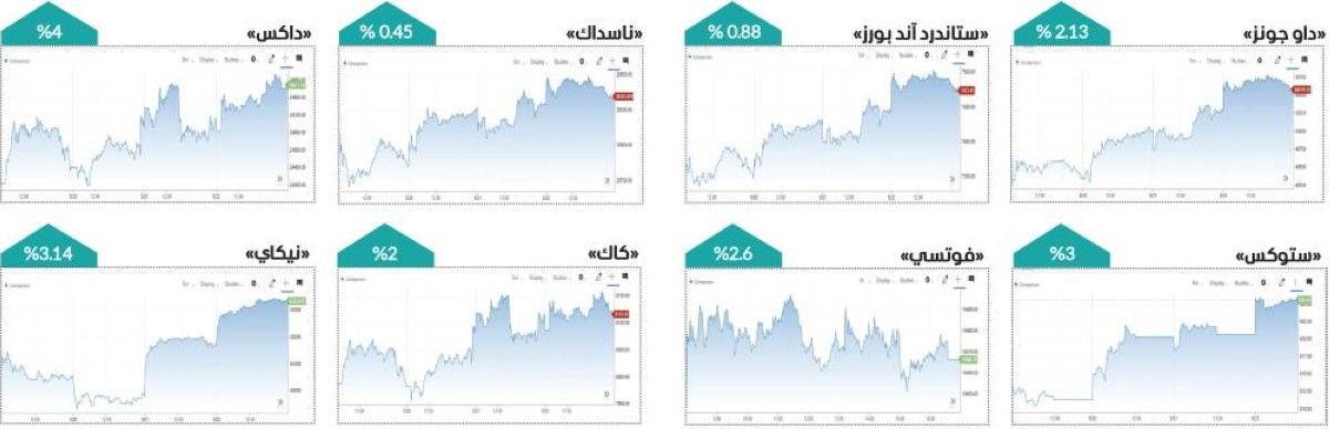 الأسواق العالمية تنهي أسبوعاً أخضر بمكاسب جماعية