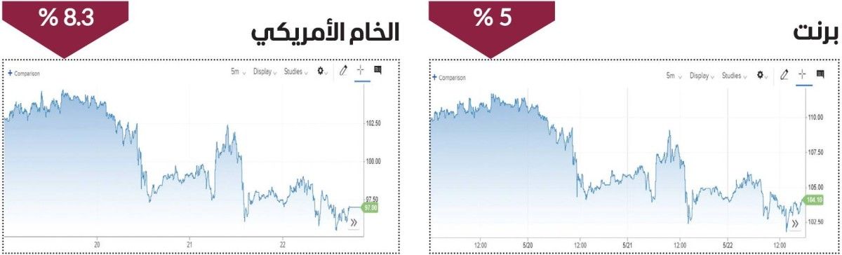 النفط يسجل خسائر أسبوعية