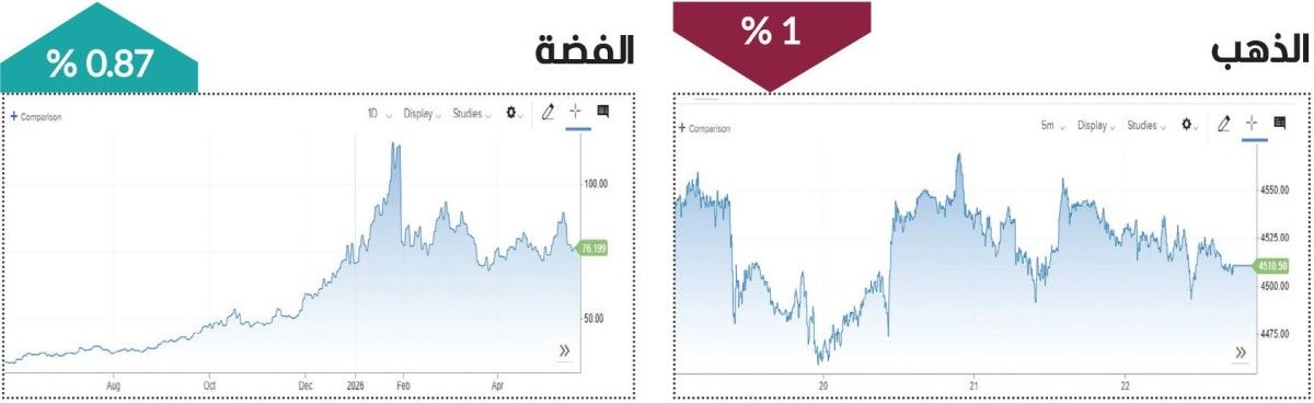 الذهب تحت ضغط ارتفاع الدولار والفضة مستقرة