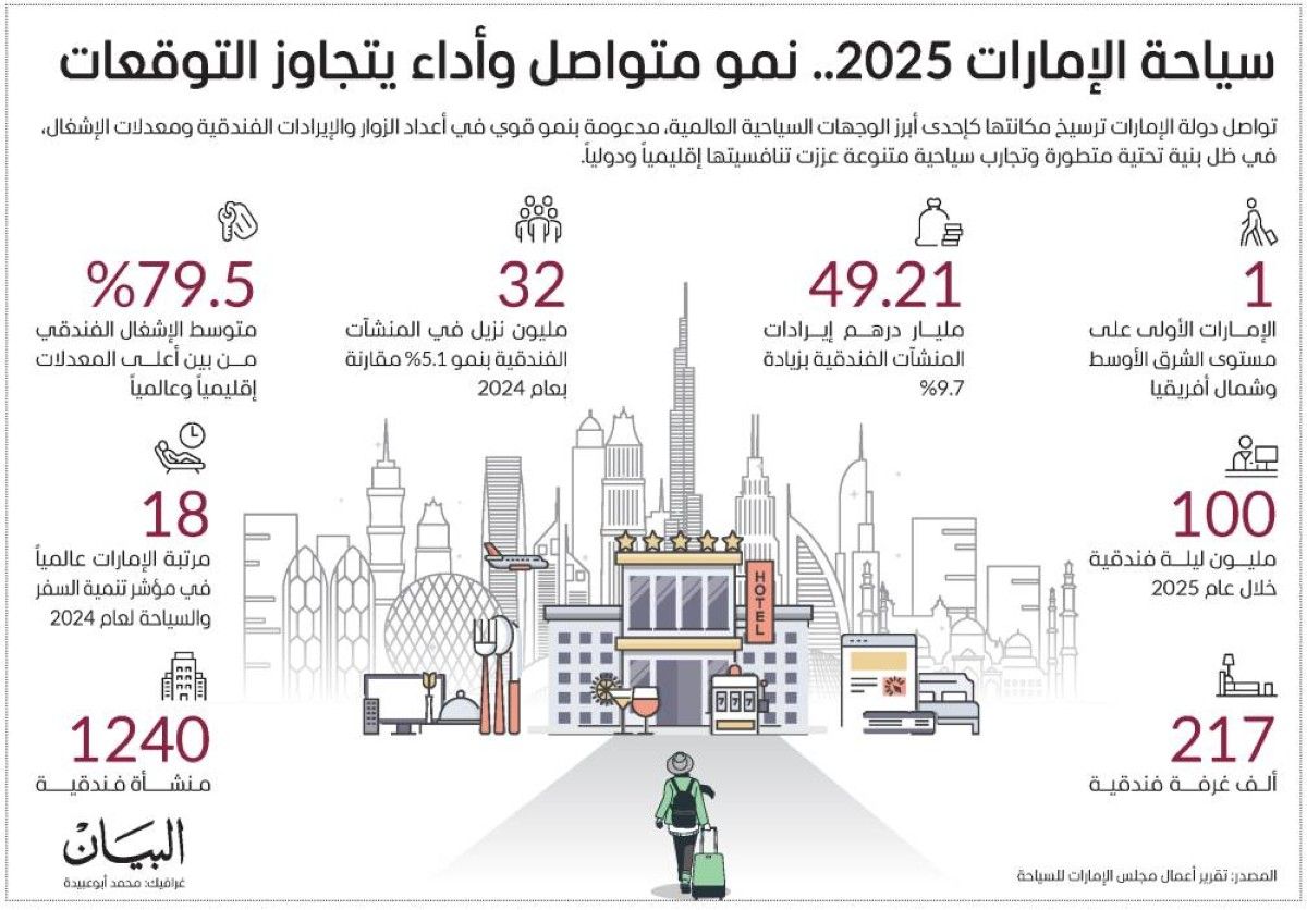 محمد بن راشد يطّلع على إنجازات القطاع السياحي في الإمارات لعام 2025
