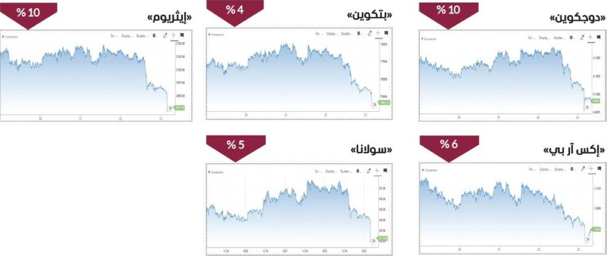 محصلة حمراء للعملات المشفرة والقيمة السوقية تنزل 3 %