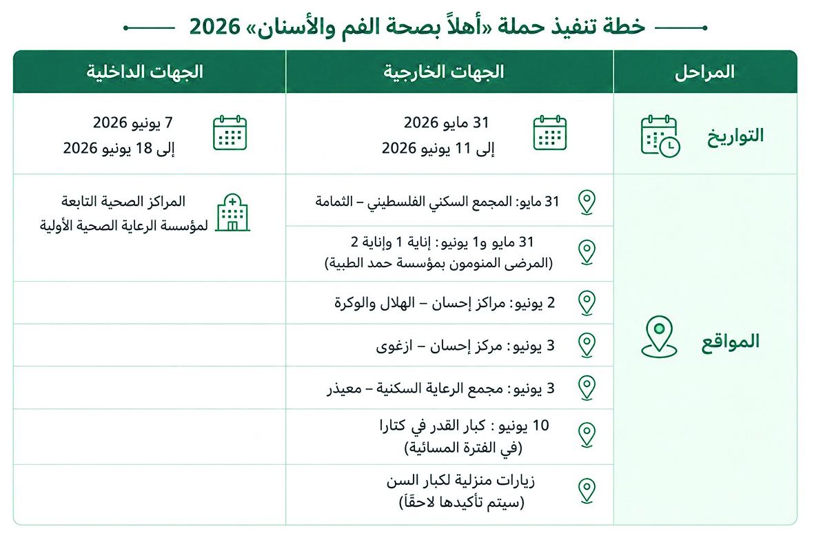 حملة «أهلاً» تنطلق اليوم في مختلف مناطق الدولة.. «الرعاية» توعّي كبار القدر وأسرهم بأهمية صحة الفم