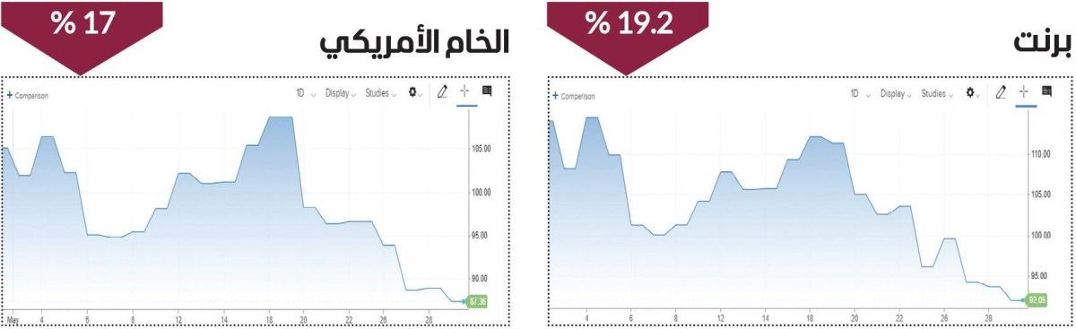 خسارة شهرية لأسعار النفط