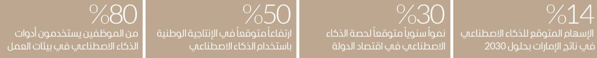 الإمارات تتصدر المشهد الرقمي العالمي
