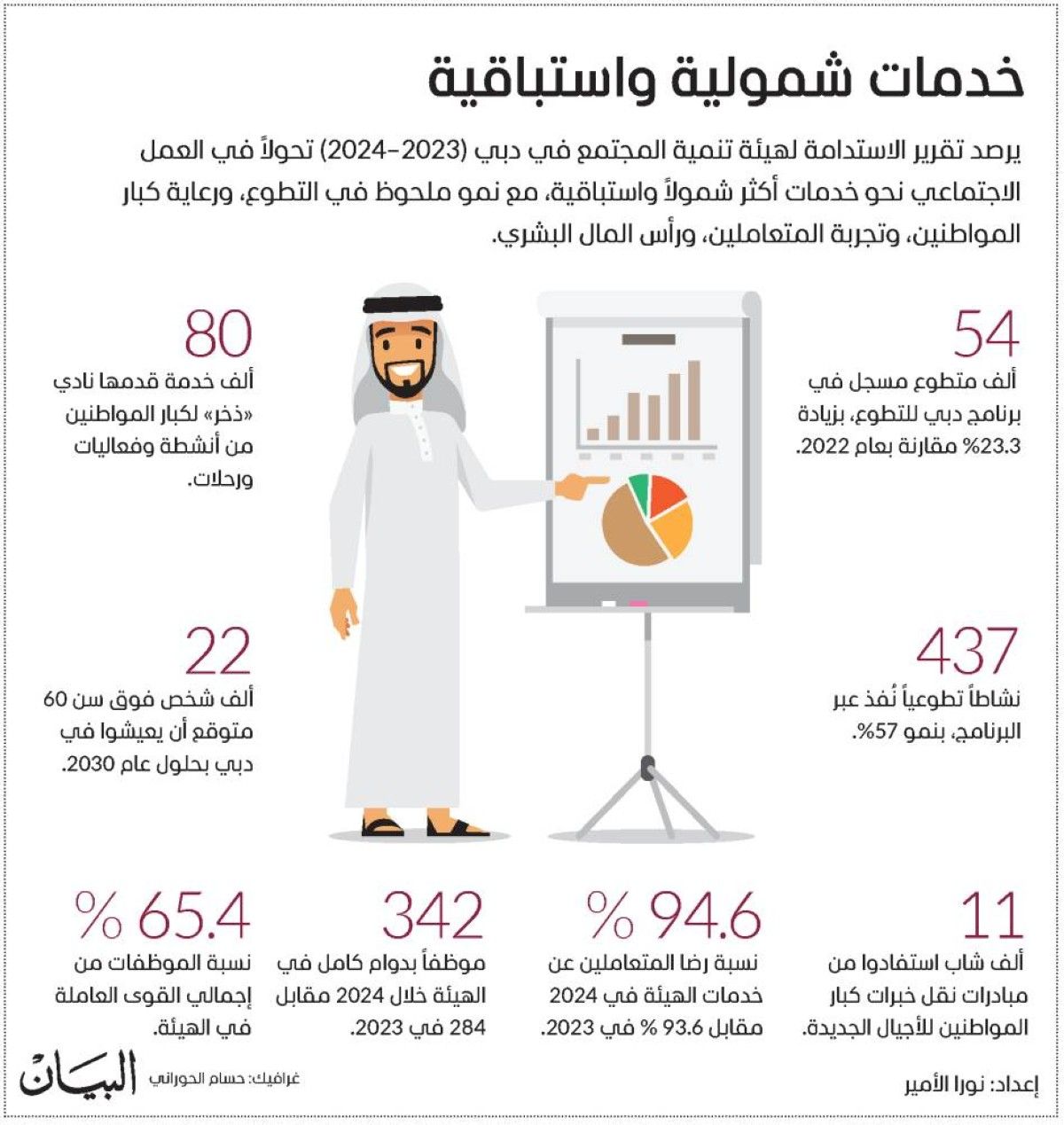 دبي تنتقل من الخدمات إلى الأثر.. «تنمية المجتمع» تطلق تقرير الاستدامة